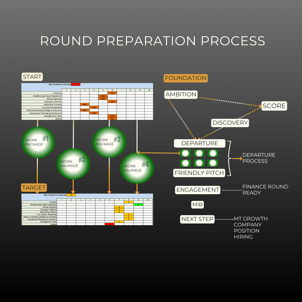 round preparation process scheme