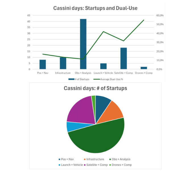 a graph showing the distribution of startups which participated in the Cassini Days